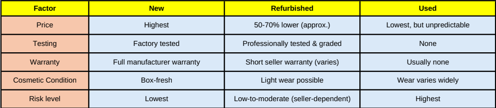 Is Buying a Refurbished Laptop Worth It? Pros, Cons & Risks 9 Comparison